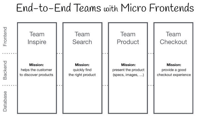 Introduction to Micro Frontends